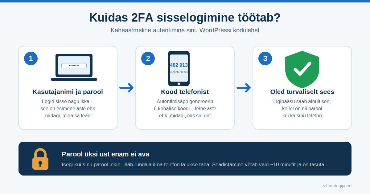 Kaheastmeline autentimine WordPressis – parool pluss telefonis genereeritav kood